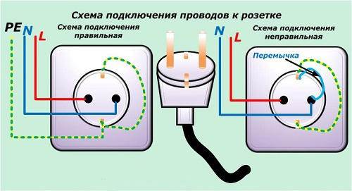 Schéma připojení elektrických vodičů k zásuvce  