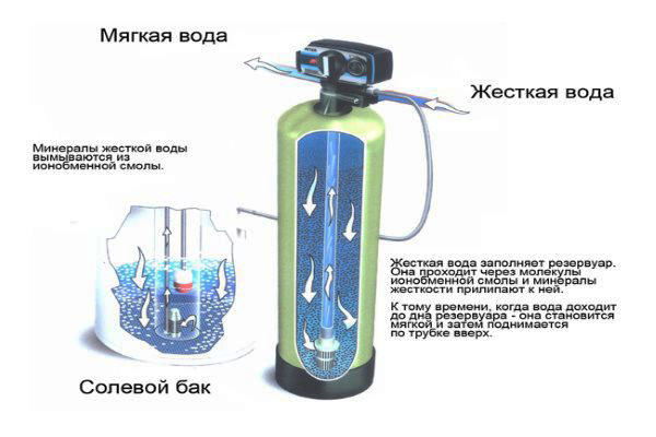 iontoměničový změkčovač vody