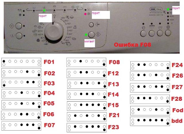 Chyba F8 v pračce Whirlpool