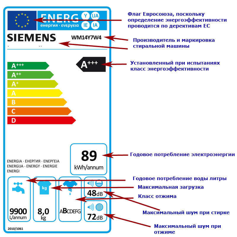 Třída spotřeby energie praček