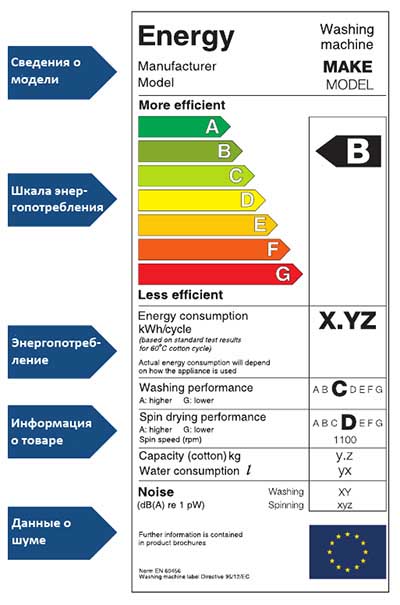 Třída spotřeby energie praček