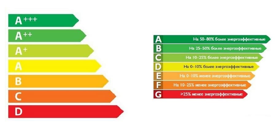 Třída spotřeby elektrické energie praček