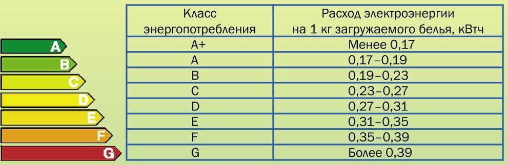 Třídy spotřeby energie praček